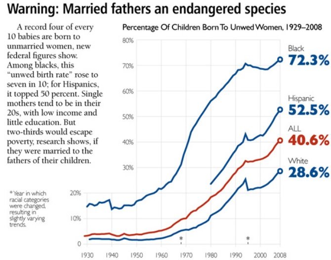 Children born out of wedlock by year