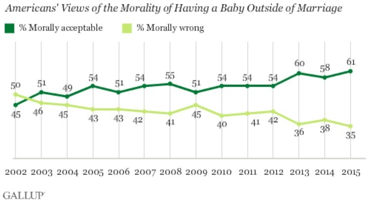 Moral views of children born out of wedlock by year